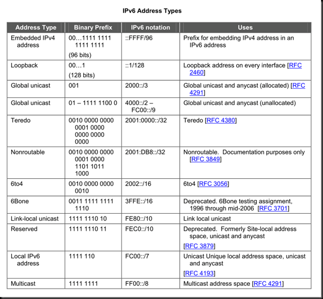 ipv6_summary