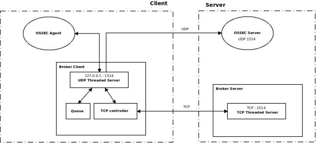 Proposed OSSEC Broker architecture
