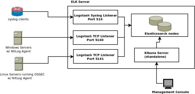 High Level Architecture for ELK forensic logging platform