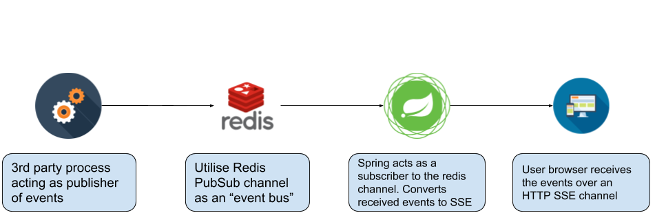 Reactive Spring: Combining Server-Side Events with Redis PubSub for ...